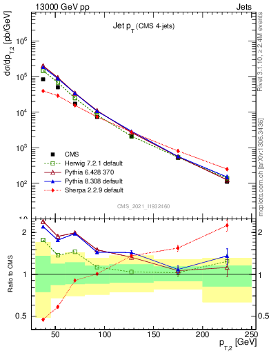 Plot of j.pt in 13000 GeV pp collisions