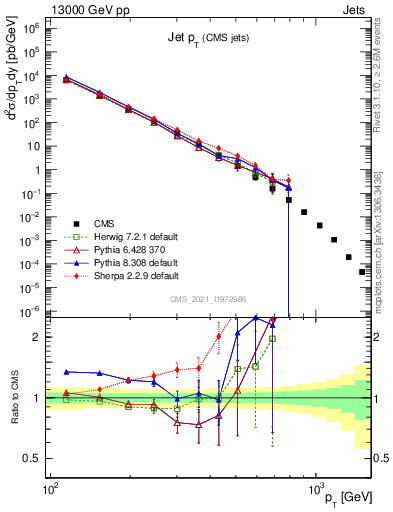 Plot of j.pt in 13000 GeV pp collisions