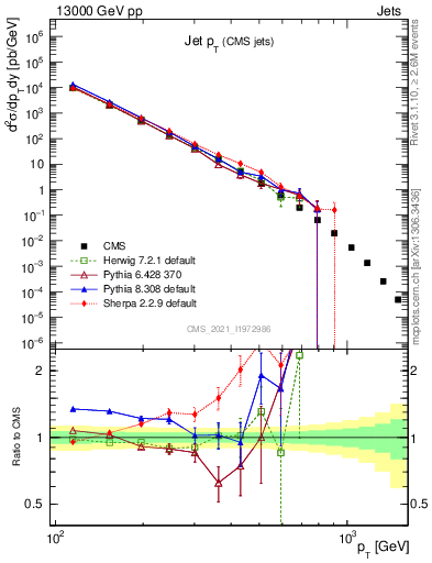 Plot of j.pt in 13000 GeV pp collisions
