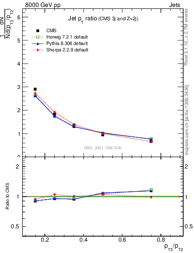 Plot of j.pt_j.pt in 8000 GeV pp collisions
