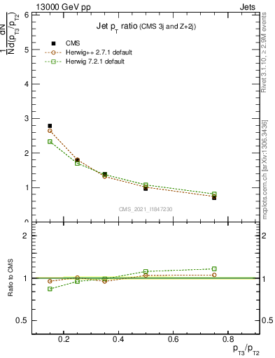 Plot of j.pt_j.pt in 13000 GeV pp collisions