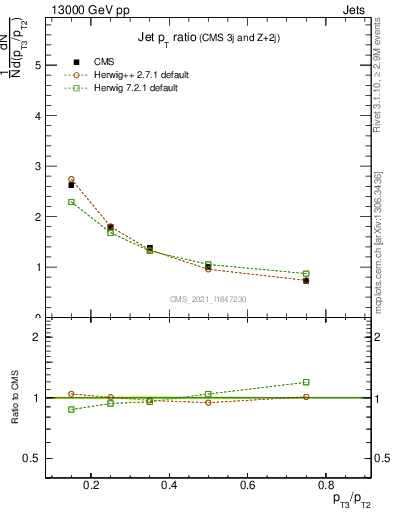 Plot of j.pt_j.pt in 13000 GeV pp collisions