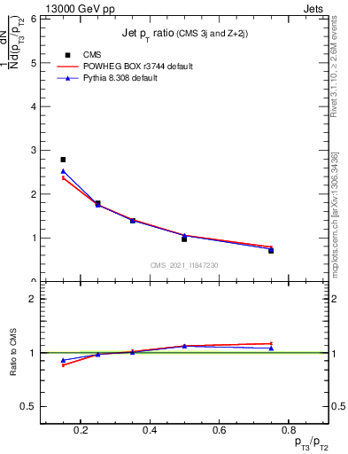 Plot of j.pt_j.pt in 13000 GeV pp collisions