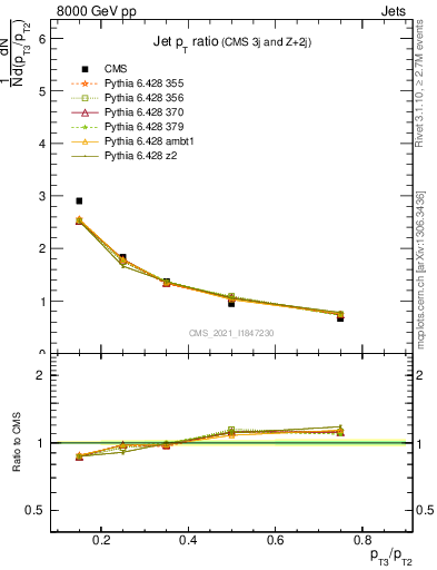 Plot of j.pt_j.pt in 8000 GeV pp collisions