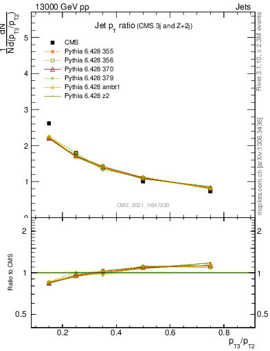 Plot of j.pt_j.pt in 13000 GeV pp collisions