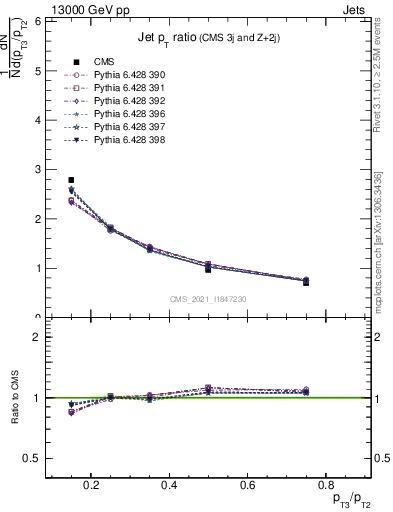 Plot of j.pt_j.pt in 13000 GeV pp collisions