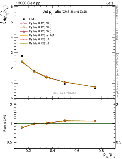 Plot of j.pt_j.pt in 13000 GeV pp collisions