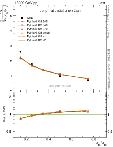 Plot of j.pt_j.pt in 13000 GeV pp collisions
