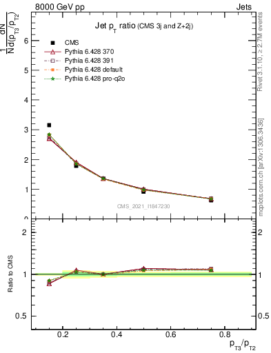 Plot of j.pt_j.pt in 8000 GeV pp collisions