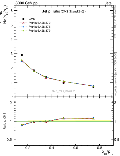 Plot of j.pt_j.pt in 8000 GeV pp collisions