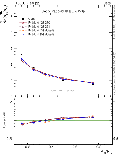 Plot of j.pt_j.pt in 13000 GeV pp collisions
