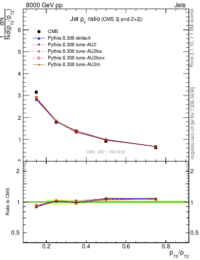 Plot of j.pt_j.pt in 8000 GeV pp collisions