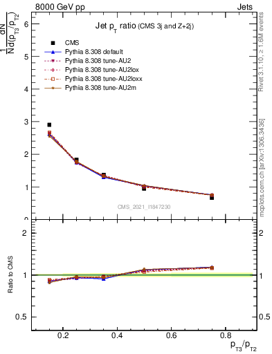 Plot of j.pt_j.pt in 8000 GeV pp collisions