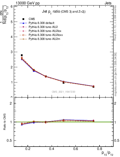 Plot of j.pt_j.pt in 13000 GeV pp collisions