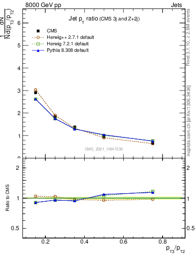 Plot of j.pt_j.pt in 8000 GeV pp collisions