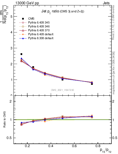 Plot of j.pt_j.pt in 13000 GeV pp collisions
