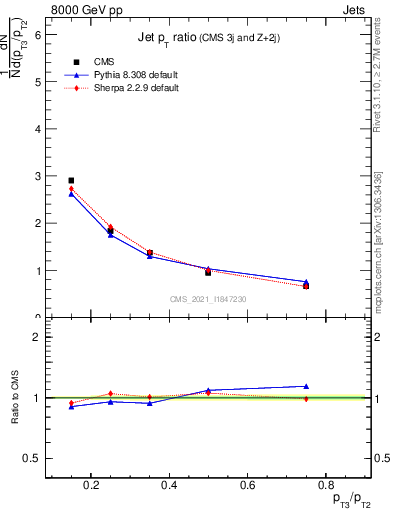 Plot of j.pt_j.pt in 8000 GeV pp collisions