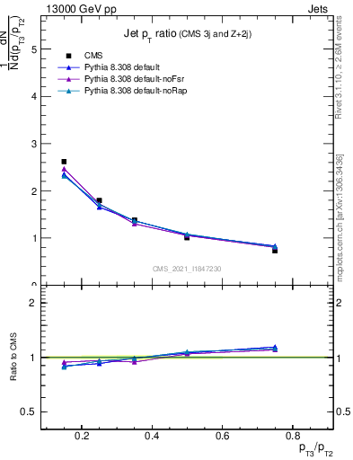Plot of j.pt_j.pt in 13000 GeV pp collisions