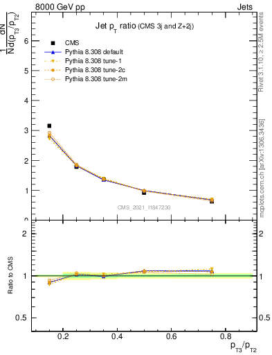 Plot of j.pt_j.pt in 8000 GeV pp collisions