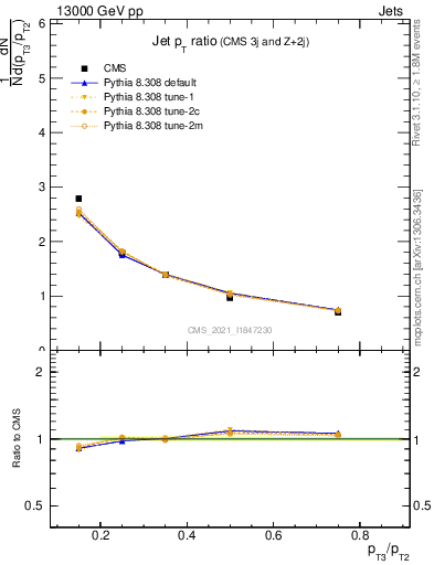 Plot of j.pt_j.pt in 13000 GeV pp collisions