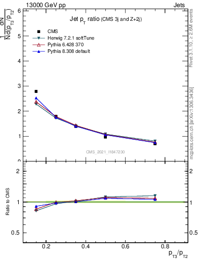 Plot of j.pt_j.pt in 13000 GeV pp collisions