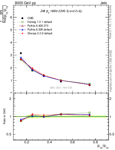 Plot of j.pt_j.pt in 8000 GeV pp collisions