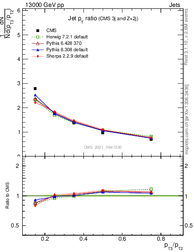 Plot of j.pt_j.pt in 13000 GeV pp collisions
