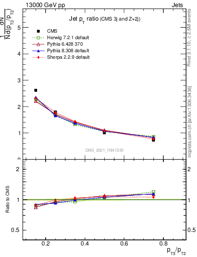 Plot of j.pt_j.pt in 13000 GeV pp collisions