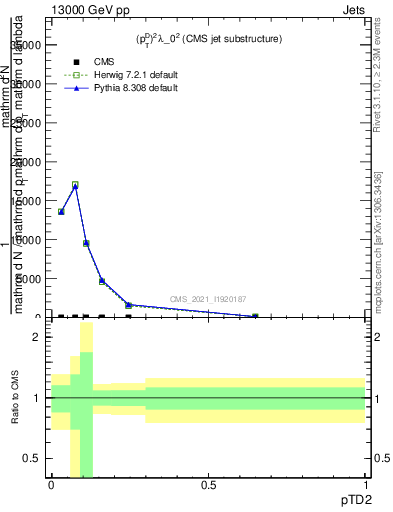 Plot of j.ptd2 in 13000 GeV pp collisions