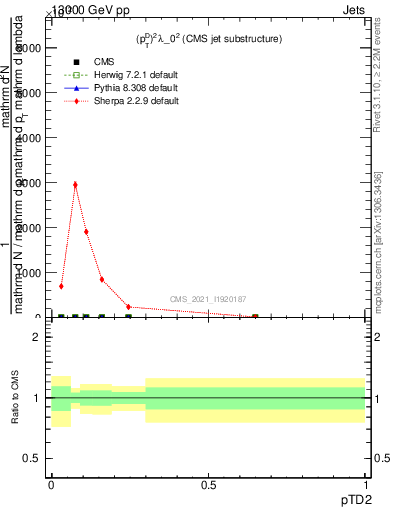 Plot of j.ptd2 in 13000 GeV pp collisions