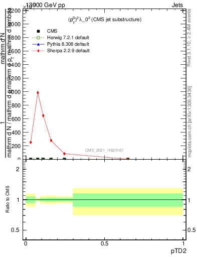 Plot of j.ptd2 in 13000 GeV pp collisions