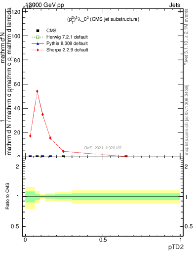 Plot of j.ptd2 in 13000 GeV pp collisions