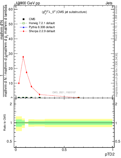 Plot of j.ptd2 in 13000 GeV pp collisions