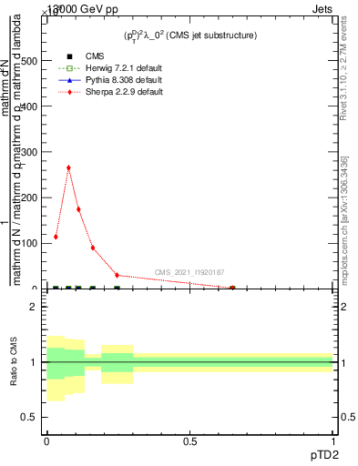 Plot of j.ptd2 in 13000 GeV pp collisions