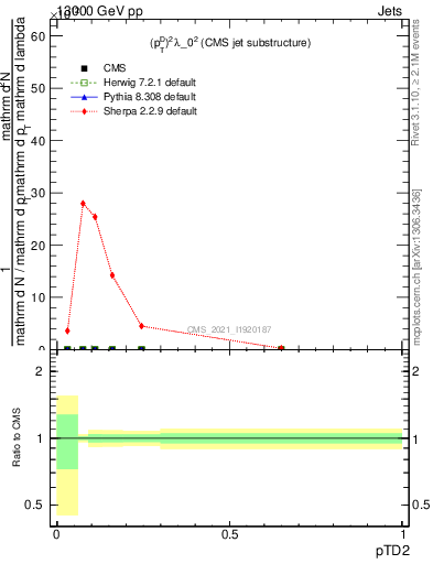 Plot of j.ptd2 in 13000 GeV pp collisions