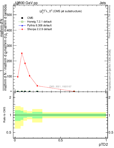 Plot of j.ptd2 in 13000 GeV pp collisions
