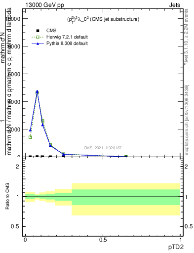 Plot of j.ptd2 in 13000 GeV pp collisions