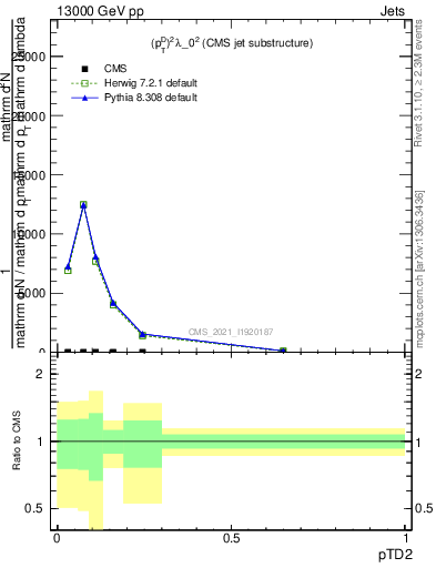Plot of j.ptd2 in 13000 GeV pp collisions