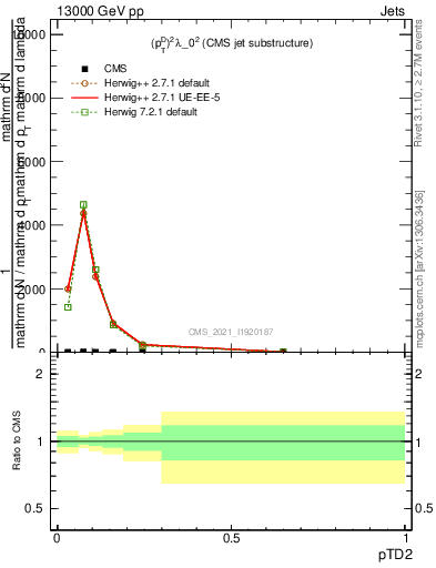 Plot of j.ptd2 in 13000 GeV pp collisions