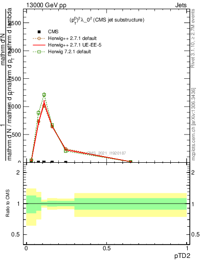 Plot of j.ptd2 in 13000 GeV pp collisions