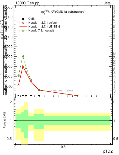 Plot of j.ptd2 in 13000 GeV pp collisions