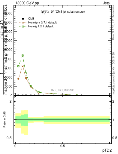 Plot of j.ptd2 in 13000 GeV pp collisions