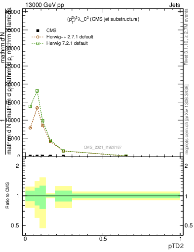 Plot of j.ptd2 in 13000 GeV pp collisions