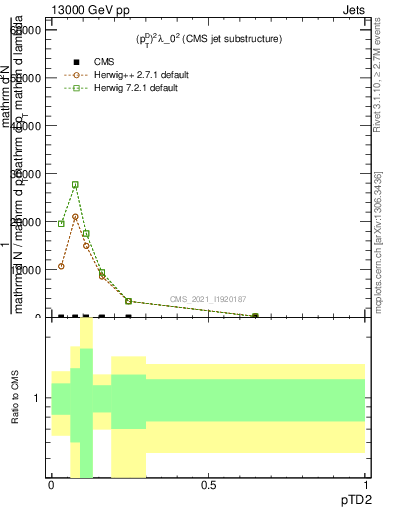 Plot of j.ptd2 in 13000 GeV pp collisions