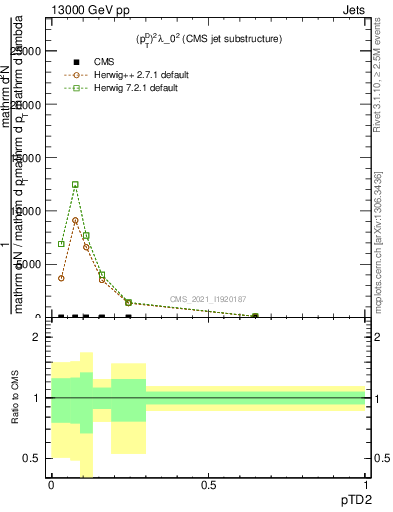 Plot of j.ptd2 in 13000 GeV pp collisions