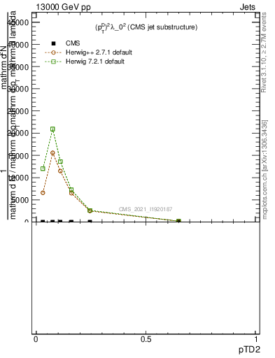 Plot of j.ptd2 in 13000 GeV pp collisions