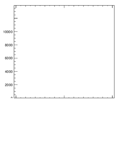 Plot of j.ptd2 in 13000 GeV pp collisions