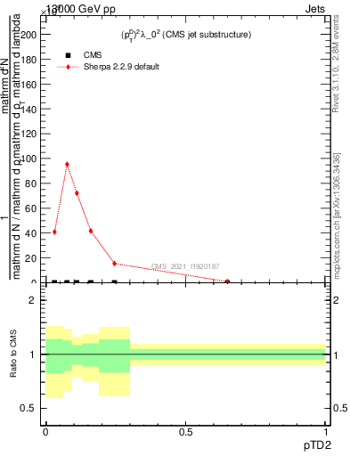 Plot of j.ptd2 in 13000 GeV pp collisions