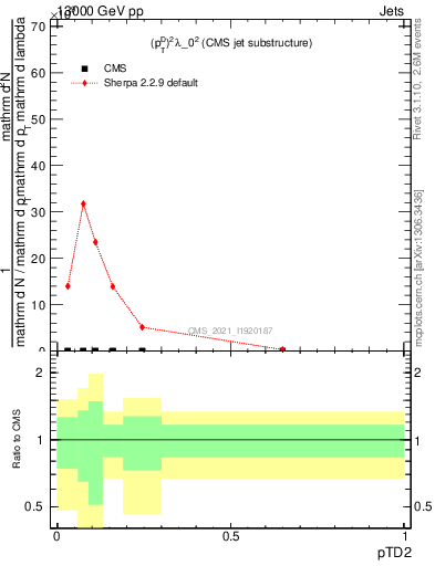 Plot of j.ptd2 in 13000 GeV pp collisions