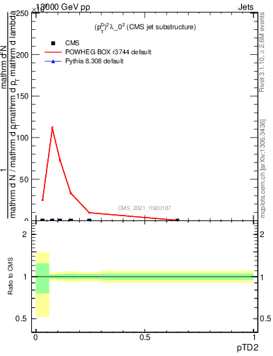 Plot of j.ptd2 in 13000 GeV pp collisions